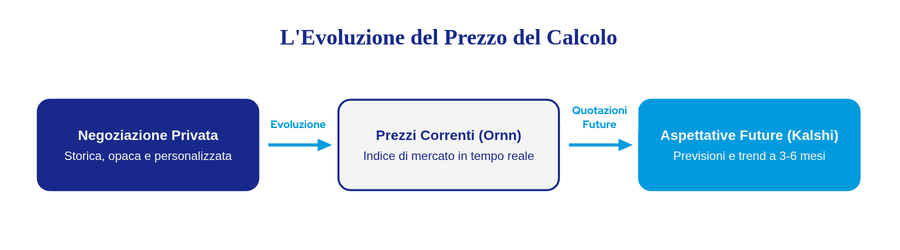 Diagramma di flusso intitolato "L'Evoluzione del Prezzo del Calcolo" con tre blocchi sequenziali: "Negoziazione Privata" (storica e opaca), "Prezzi Correnti - Ornn" (indice in tempo reale) e "Aspettative Future - Kalshi" (previsioni a 3-6 mesi)
