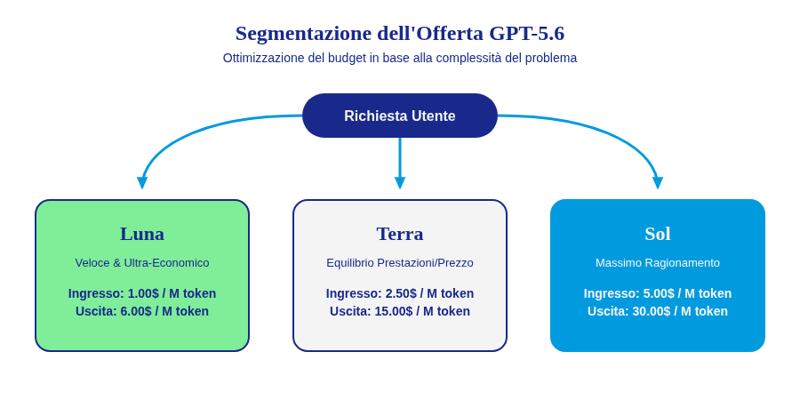 Mappa concettuale intitolata "Segmentazione dell'offerta GPT-4o" che si divide in tre categorie: "Lanci" (colore verde), "Tendenza" (colore bianco) e "Dati" (colore azzurro), ciascuna con i relativi dettagli descrittivi sottostanti