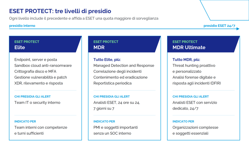Adeguamento NIS2 con ESET PROTECT: confronto tra i livelli Elite, MDR e MDR Ultimate